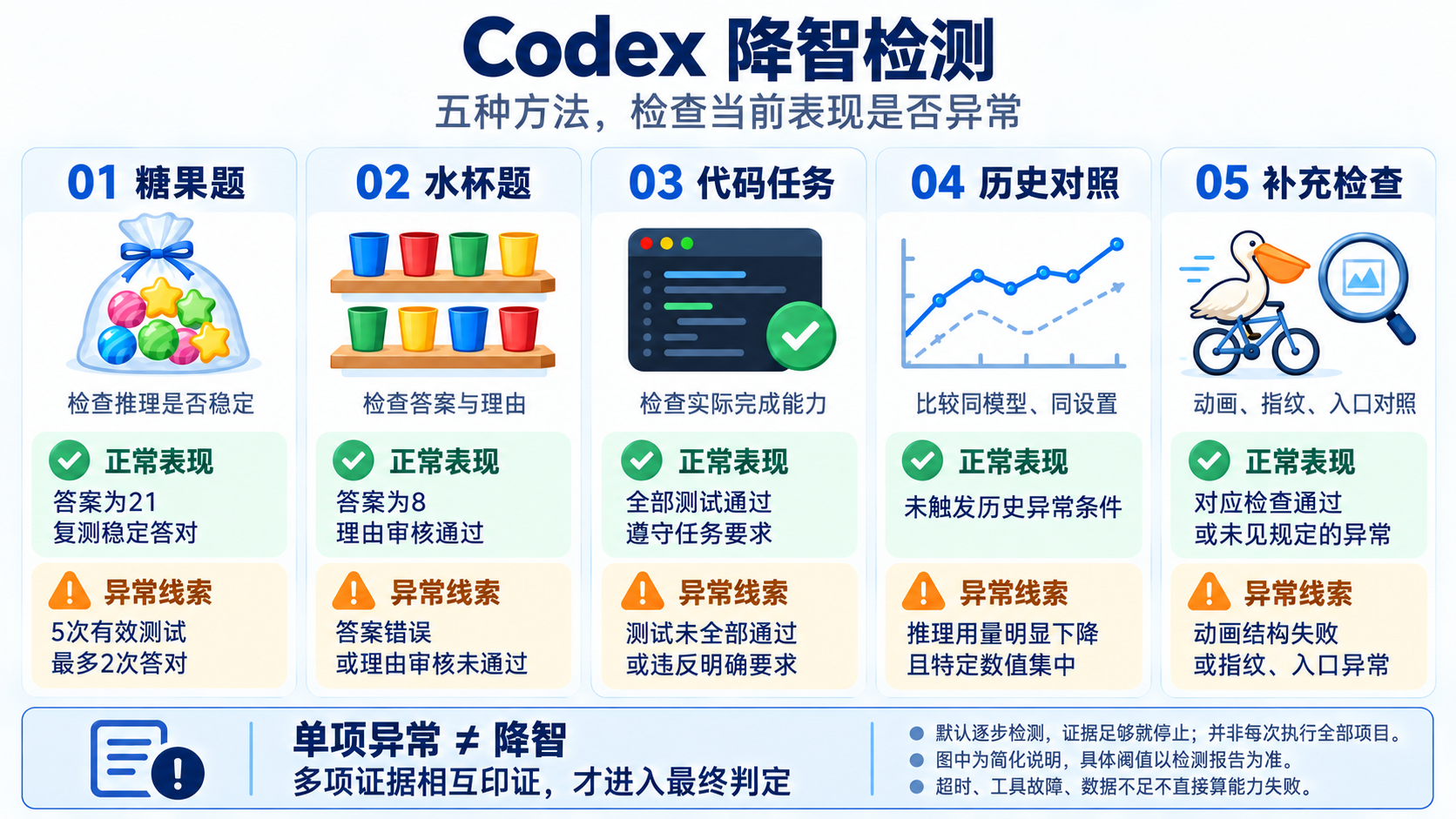 做了一款降智测试的skill，仅适用于codex及本地work【2.0】的封面