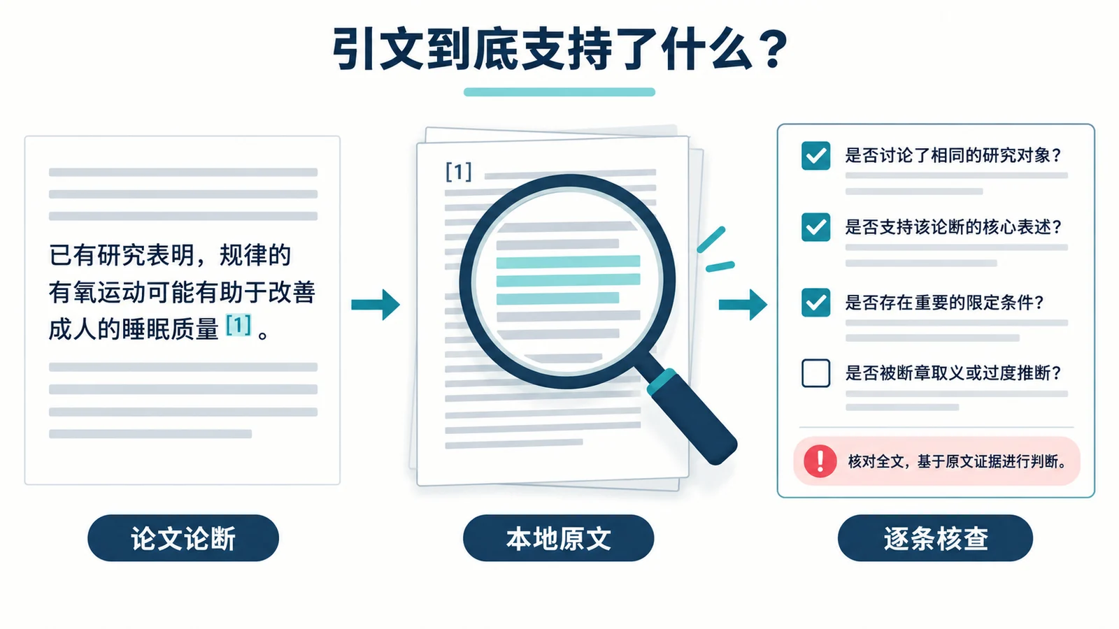 论文里的每一条引用,真的支持你写的那句话吗?我做了一个逐条核对本地原文的 Skill封面