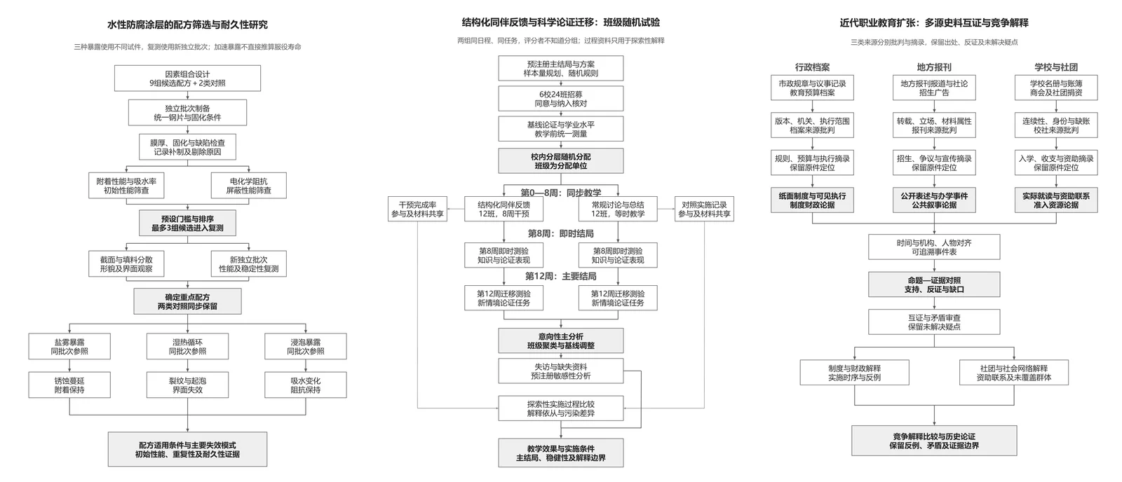 这是一款让codex/work基于你的研究信息自动绘制研究技术路线图的skill封面